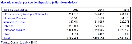 Gartner - Mercado Dispositivos 2014