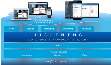 Salesforce1 Lightning Connect