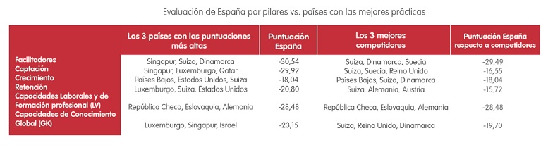Addeco - Índice de Competitividad del Talento Global