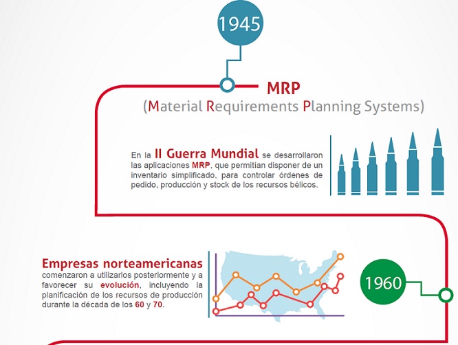 La evolución del ERP