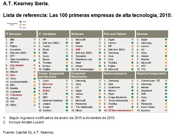 A.T. Kearney - 100 primeras empresas de alta tecnología