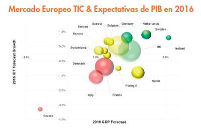 Gráfico del mercado europeo TIC y expectativas de PIB en 2016