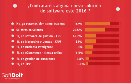 Estudio Software 2016 de Softdoit.