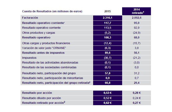Resultados Econocom correspondientes al ejercicio 2015