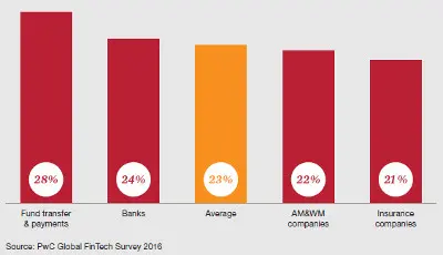 Los bancos temen que las FinTech les arrebaten casi 25% del negocio