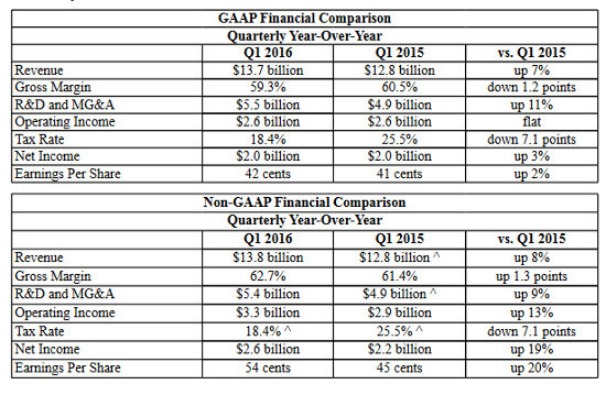 Resultados Intel 1 trimestre de 2016