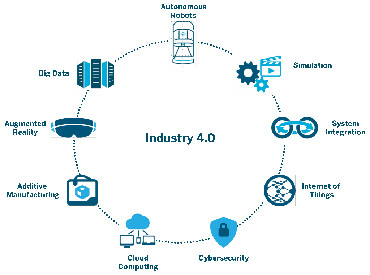 Industry 4.0 esquema