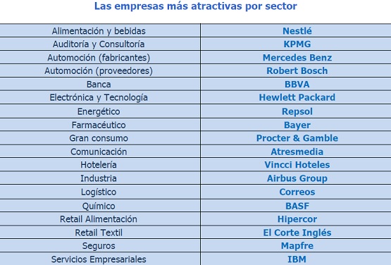 Ranking de las empresas más atractivas para trabajar