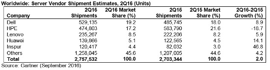 Mercado mundial de servidores 2Q 2016, por unidades.