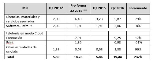 Prologue registra un gran crecimiento trimestral