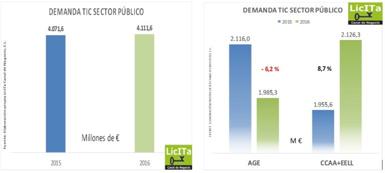 La demanda TIC en la Administración crece un 1% en 2016