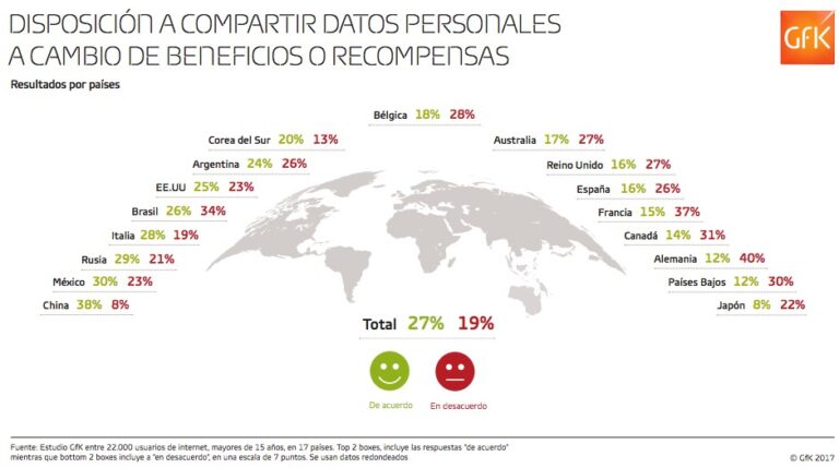 Un 26% de los internautas en España no está dispuesto a compartir datos personales a cambio de beneficios
