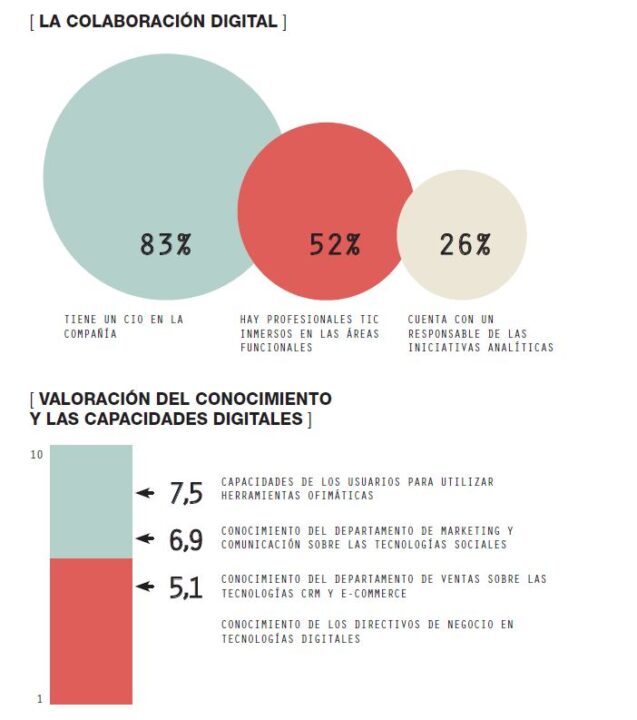 La transformación digital de la empresa española en cifras | Computing