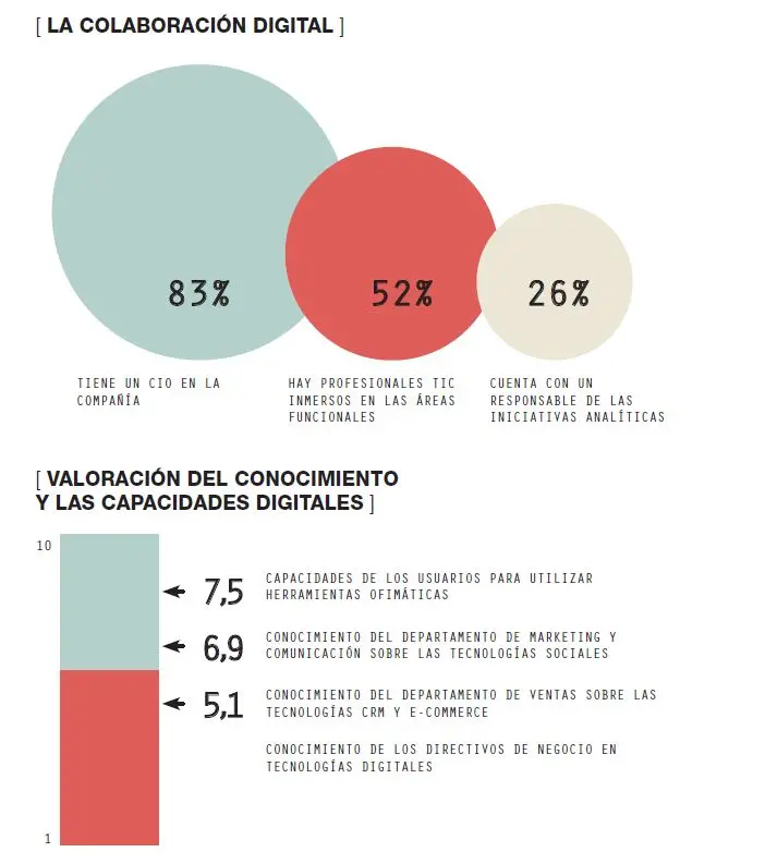 La transformación digital de la empresa española en cifras
