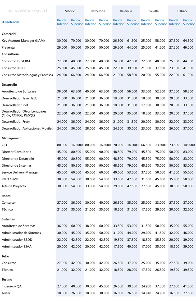 Randstad marca las últimas tendencias salariales del Sector IT & Telecom