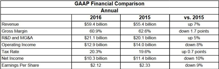 Intel crece un 7,2% en un año decisivo para la transformación de la compañía