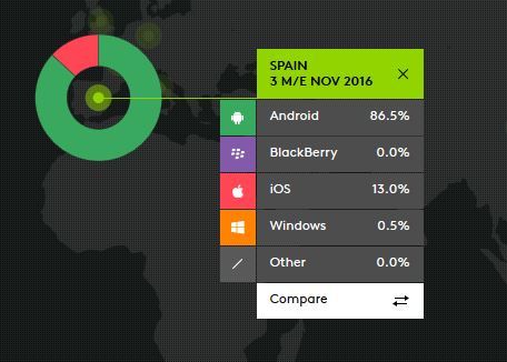 Huawei y Samsung lideran la venta de smartphones en noviembre