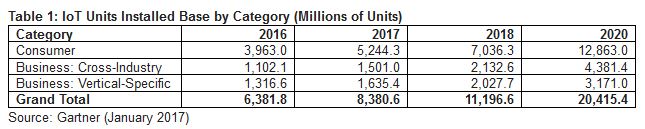 8.400 millones de dispositivos estarán conectados en 2017