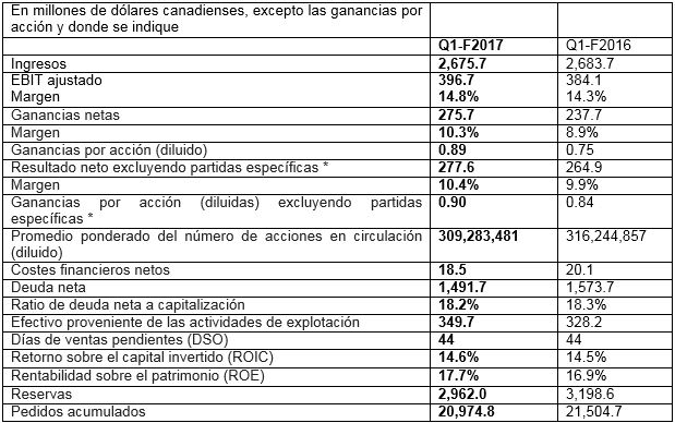 CGI crece un 3,7%, llegando a los 2.700 millones de dólares en el cierre del primer trimestre