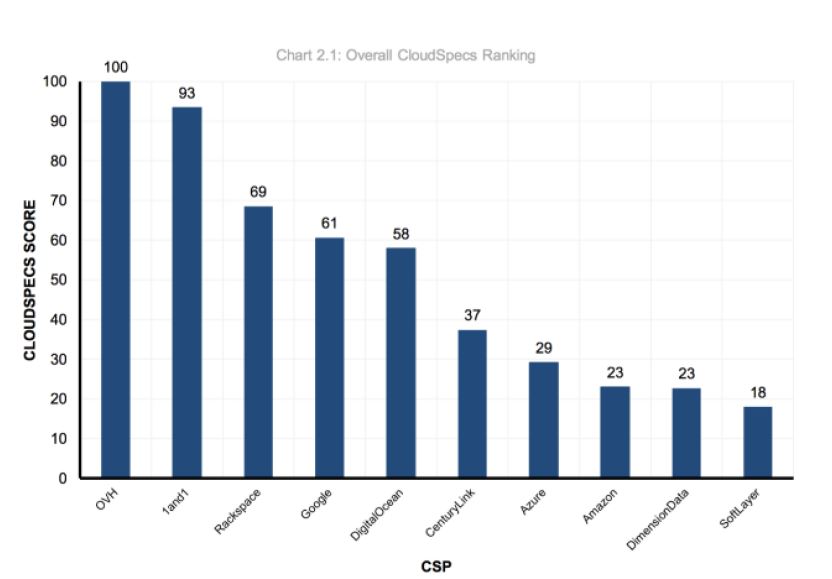 OVH encabeza la clasificación europea de Cloud Spectator