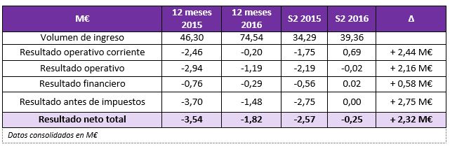 Resultados Grupo Prologue