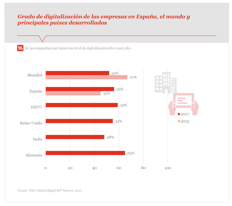 Grado de digitalización de las empresas españolas
