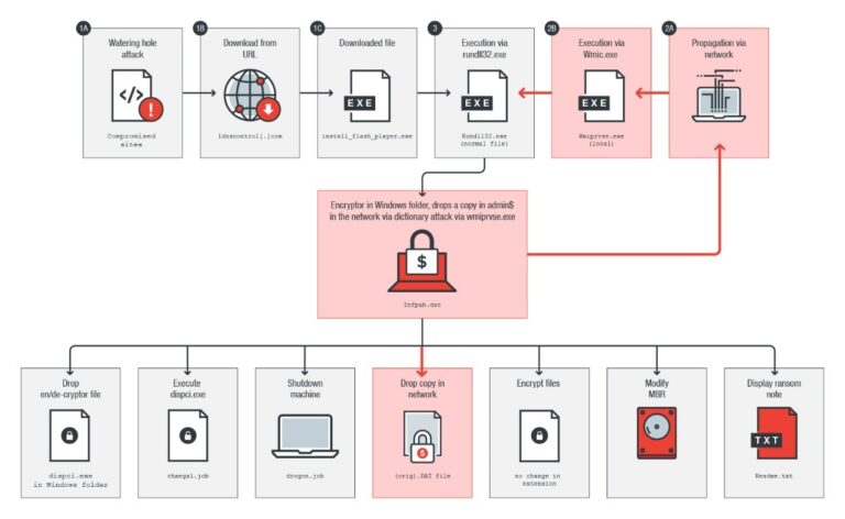 Figura 1: Cadena de infección de Bad Rabbit