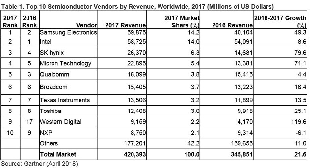 Samsung acaba con el reinado de Intel en el mercado de semiconductores