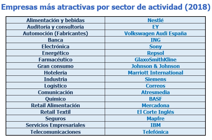 Sony, IBM, Siemens y Telefónica, empresas más atractivas para trabajar