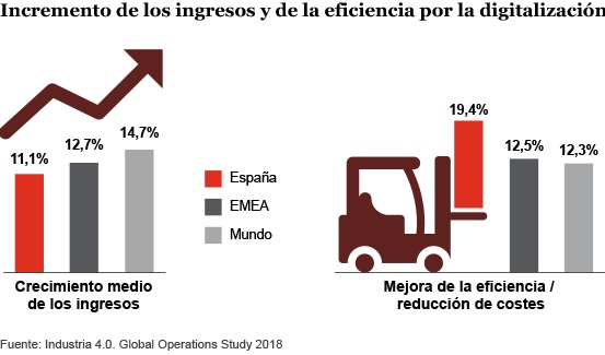 Industria se queda atrás en digitalización