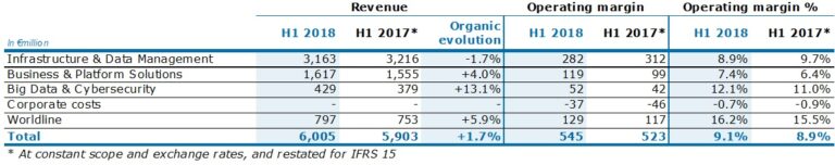 Atos, resultados primer semestre de 2018
