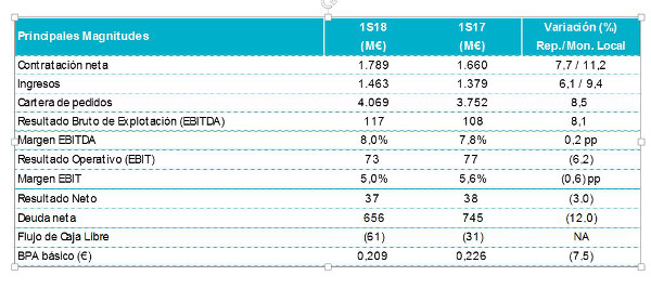 Tecnocom y Paradigma impulsan el negocio TI de Indra