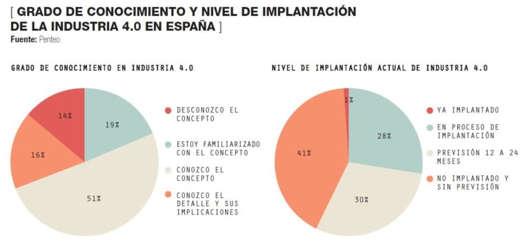 La Industria 4.0 da sus primeros pasos en la empresa española