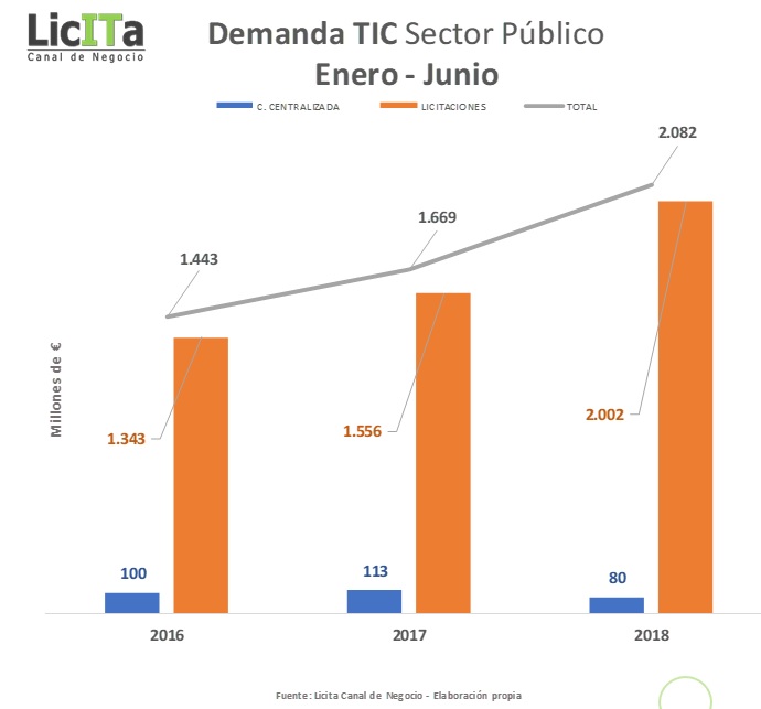 La demanda TIC del sector público aumenta un 25% en 2018