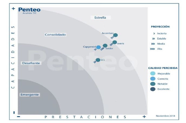 Accenture, Capgemini, everis, SCL y Seidor: un repóker en AMS