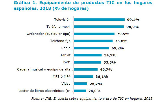 La industria de contenidos digitales alcanza los 11.467 millones de euros