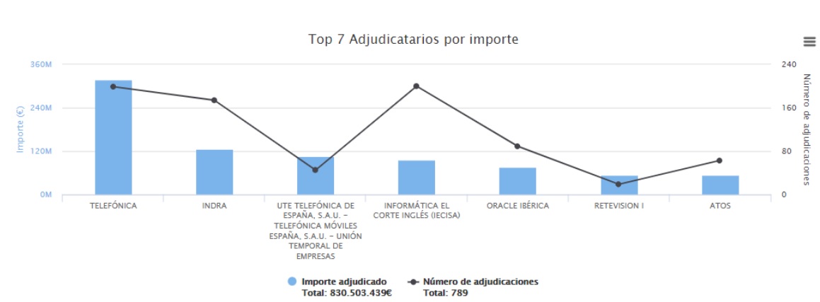 Los principales adjudicatarios de la AAPP durante 2018