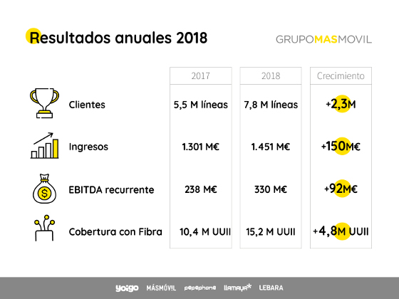 Resultados MásMóvil 2018.