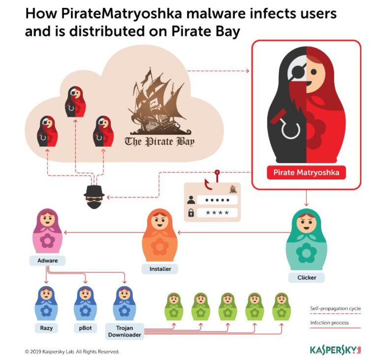Cómo se infecta el malware matrioska que navega por Pirate Bay