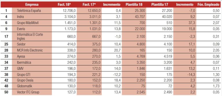 Las 14 empresas españolas con mayor facturación dentro del ranking de las 50 primeras del sector TIC.