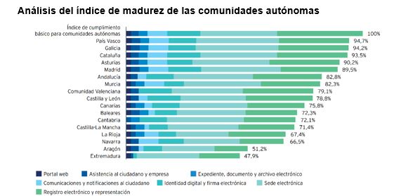 Las instituciones españolas suspenden en transformación digital