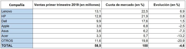 Fuente: Gartner (datos preliminares).