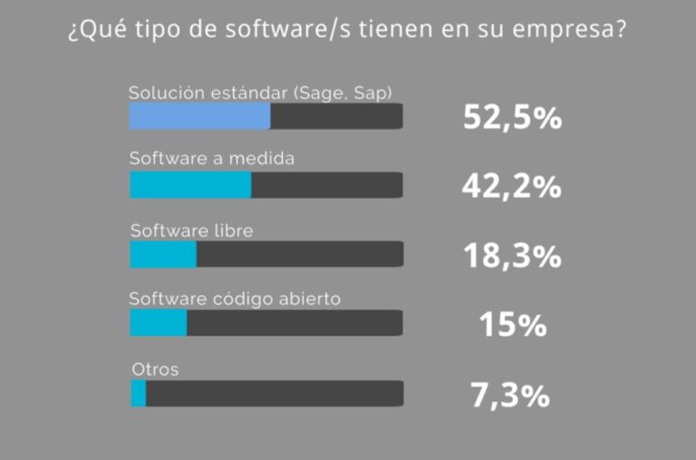 Fuente: SoftDoit 2019 (sobre una base de 120 empresas).