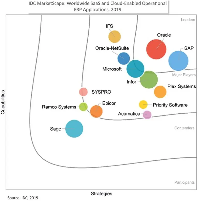 INFORME SOBRE PROVEEDORES ERP DE IDC MARKETSCAPE