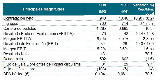 Indra consigue récord trimestral de su cartera de pedidos