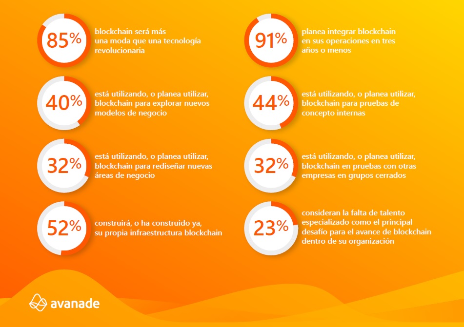 Encuesta Avanade - Wakefield Research sobre IoT y blockchain