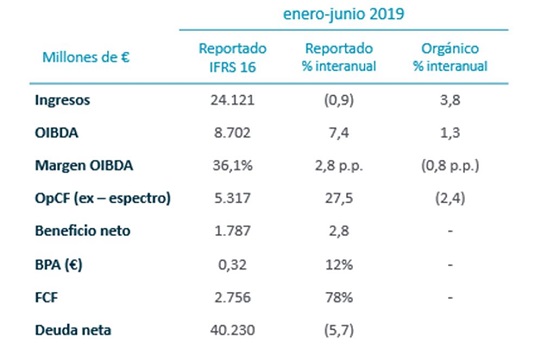 Resultados Telefónica primer semestre de 2019.