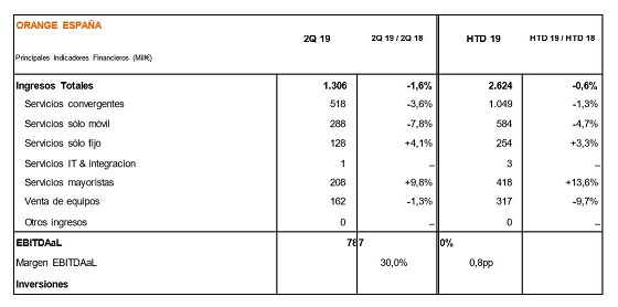 Resultados de Orange primer semestre 2019.