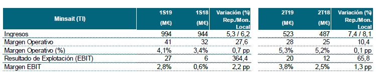 Crecen los servicios digitales de Indra en el primer semestre