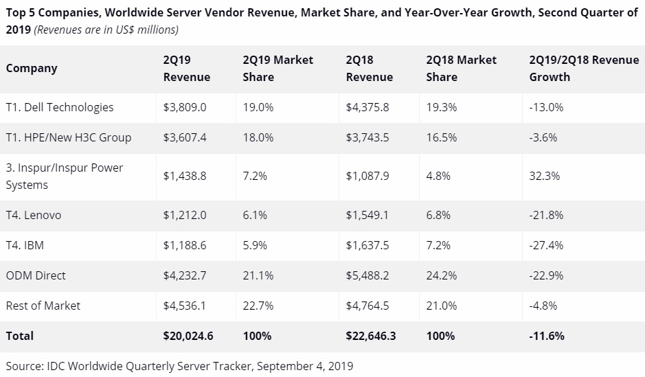 Mercado de servidores - 2º Trimestre de 2019